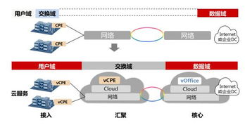 政企業(yè)務遇瓶頸 SD-WAN助力運營商實現(xiàn)云網(wǎng)一體化網(wǎng)絡技術(shù)研究